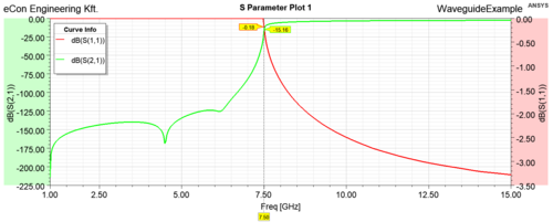A bemeneti reflexió ([math]\text{S}_{11}[/math] paraméter) és az előre irányú átviteli tényező ([math]\text{S}_{21}[/math] paraméter) a frekvencia függvényében.