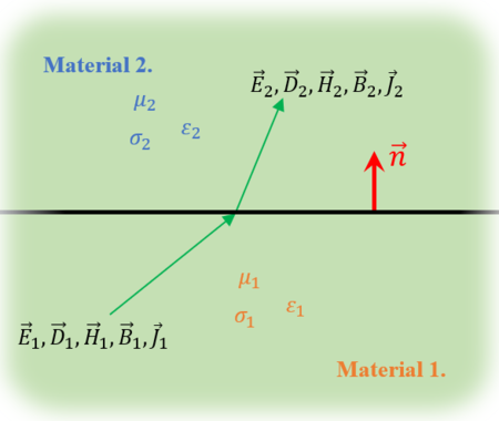 For the behavior of electric and magnetic field quantities along the interface.