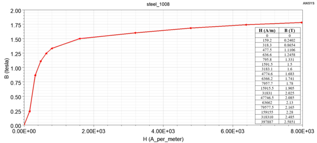 BHCurve Steel1008 wData.png