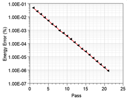 A globális hiba változása az adaptív lépések függvényében (ANSYS Maxwell).